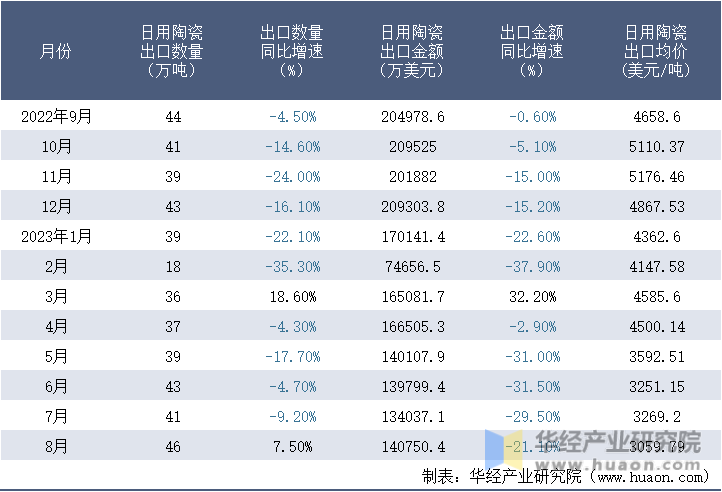 2022-2023年8月中国日用陶瓷出口情况统计表