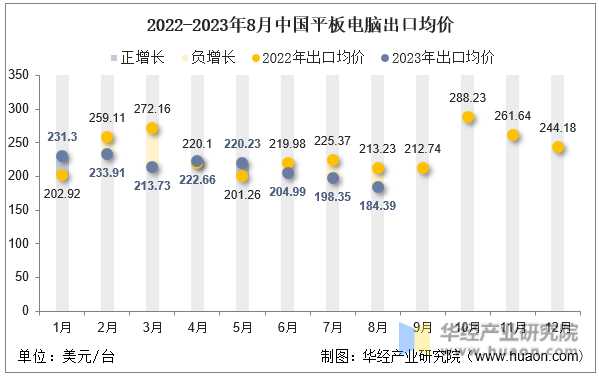 2022-2023年8月中国平板电脑出口均价