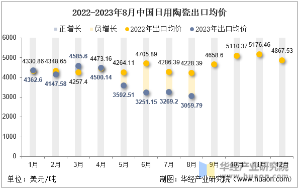 2022-2023年8月中国日用陶瓷出口均价