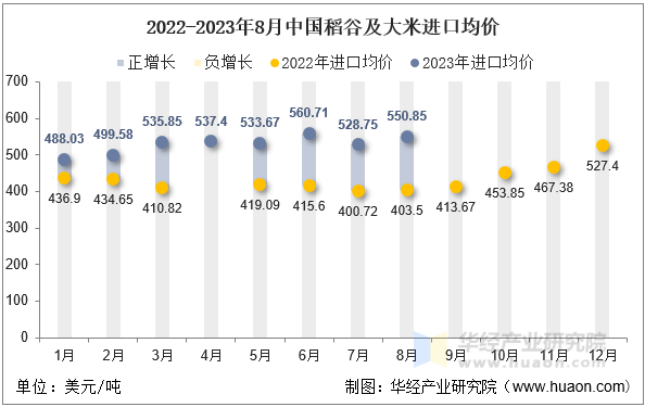 2022-2023年8月中国稻谷及大米进口均价