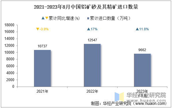 2021-2023年8月中国铝矿砂及其精矿进口数量