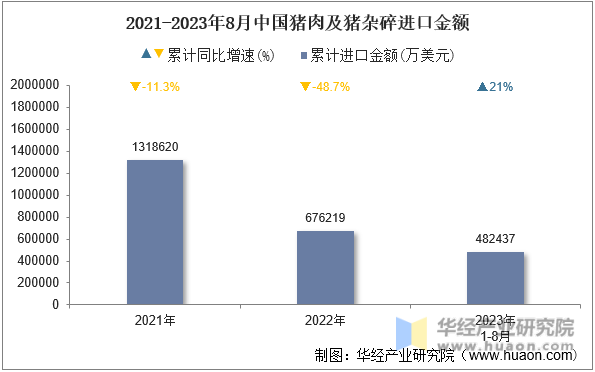 2021-2023年8月中国猪肉及猪杂碎进口金额