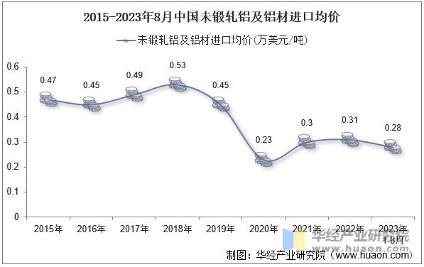 2015-2023年8月中国未锻轧铝及铝材进口均价