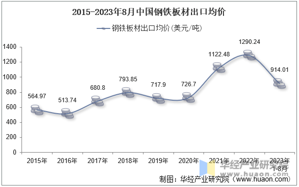 2015-2023年8月中国钢铁板材出口均价