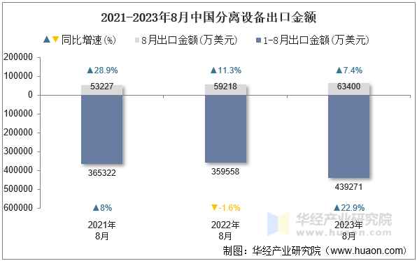 2021-2023年8月中国分离设备出口金额