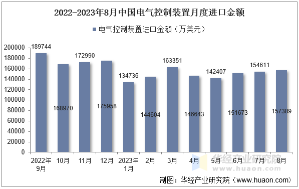 2022-2023年8月中国电气控制装置月度进口金额