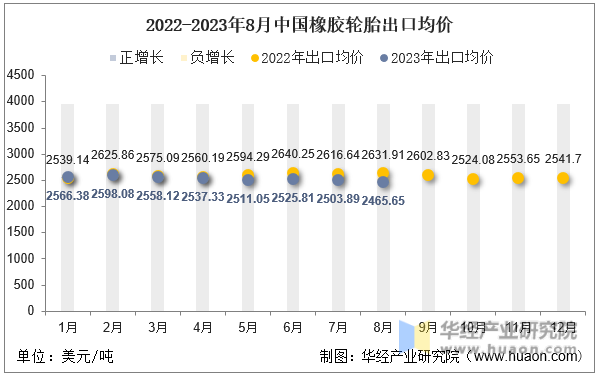 2022-2023年8月中国橡胶轮胎出口均价