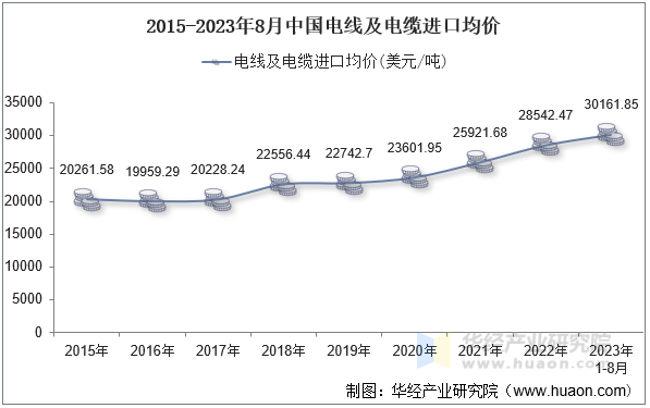 2015-2023年8月中国电线及电缆进口均价