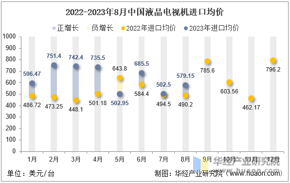 2022-2023年8月中国液晶电视机进口均价