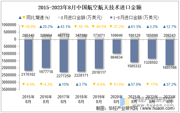 2015-2023年8月中国航空航天技术进口金额