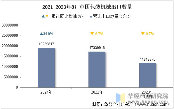 2021-2023年8月中国包装机械出口数量