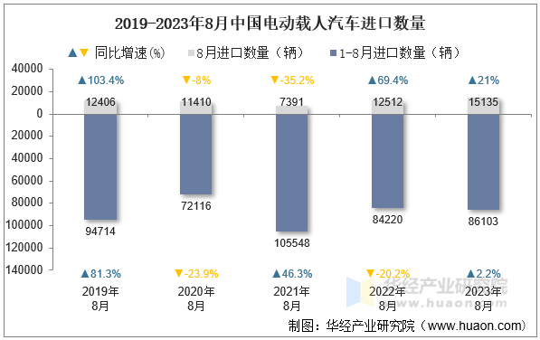 2019-2023年8月中国电动载人汽车进口数量