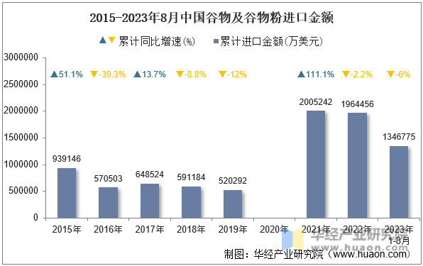 2015-2023年8月中国谷物及谷物粉进口金额