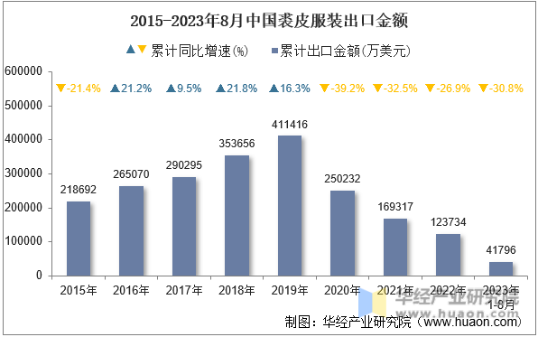 2015-2023年8月中国裘皮服装出口金额