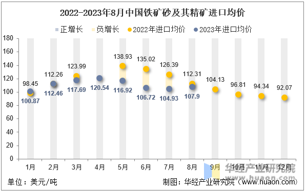 2022-2023年8月中国铁矿砂及其精矿进口均价