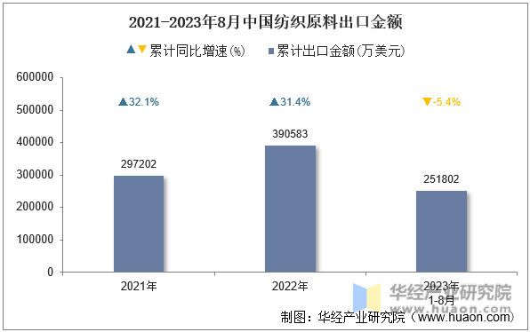 2021-2023年8月中国纺织原料出口金额