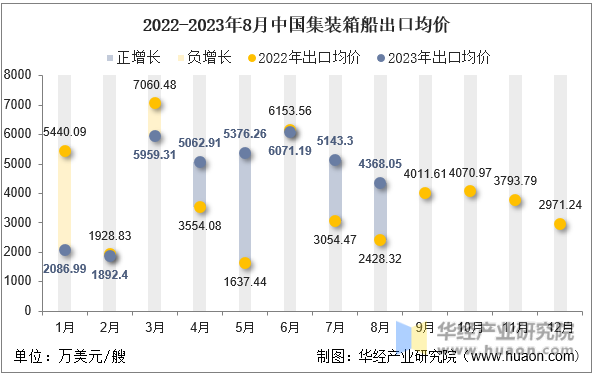 2022-2023年8月中国集装箱船出口均价