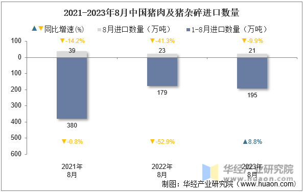2021-2023年8月中国猪肉及猪杂碎进口数量