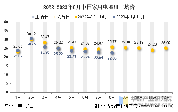 2022-2023年8月中国家用电器出口均价