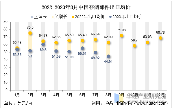 2022-2023年8月中国存储部件出口均价