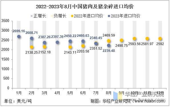 2022-2023年8月中国猪肉及猪杂碎进口均价