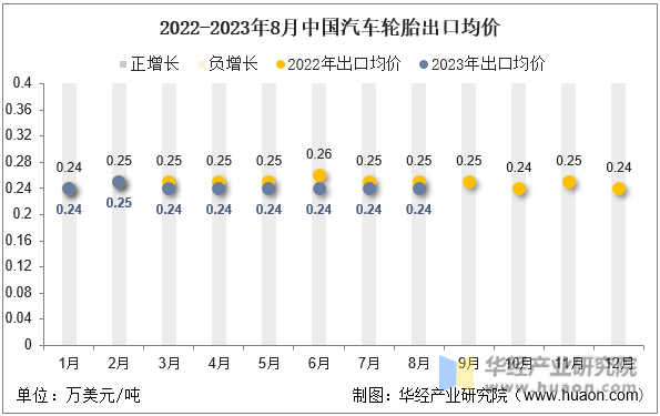 2022-2023年8月中国汽车轮胎出口均价