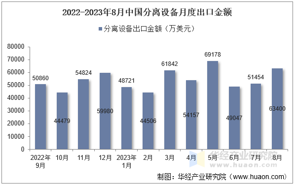 2022-2023年8月中国分离设备月度出口金额