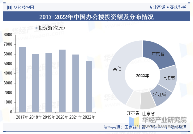2017-2022年中国办公楼投资额及分布情况