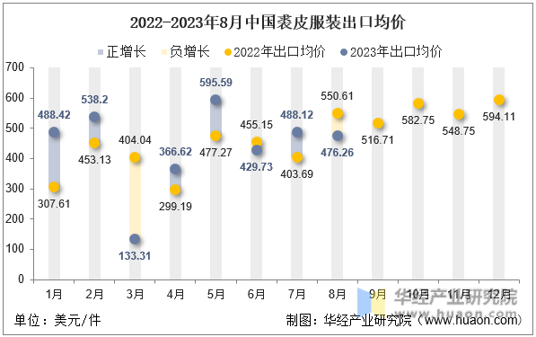 2022-2023年8月中国裘皮服装出口均价
