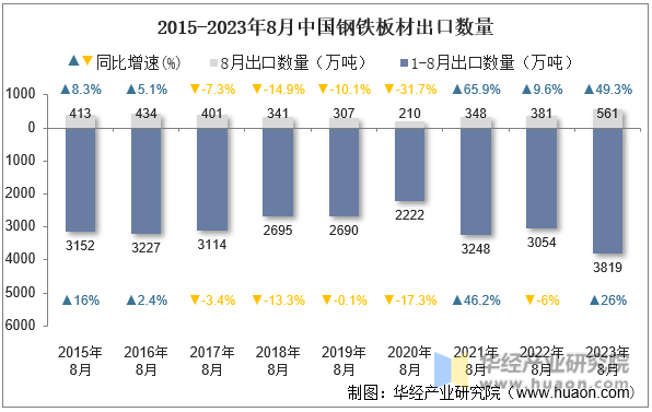2015-2023年8月中国钢铁板材出口数量