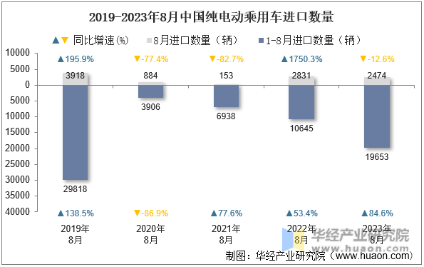 2019-2023年8月中国纯电动乘用车进口数量