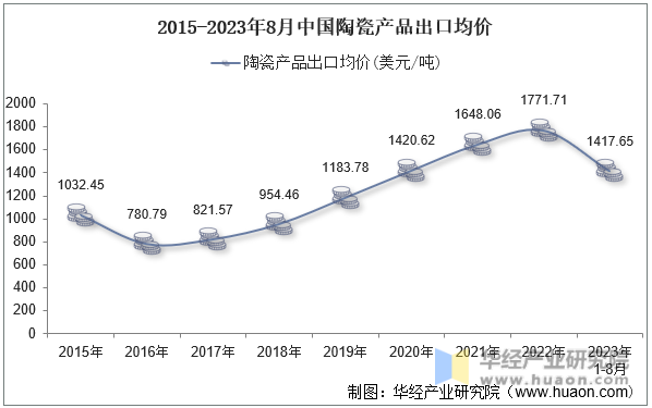 2015-2023年8月中国陶瓷产品出口均价