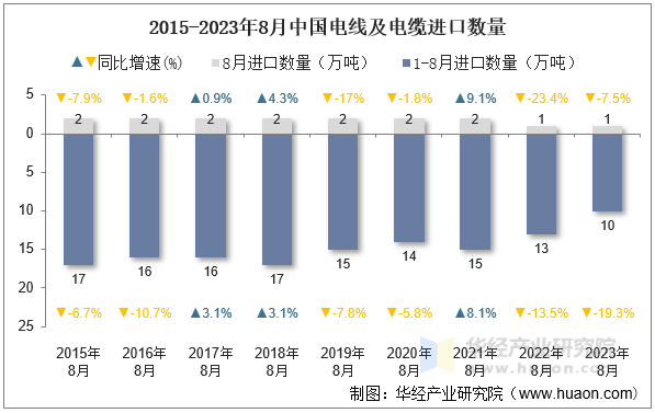 2015-2023年8月中国电线及电缆进口数量