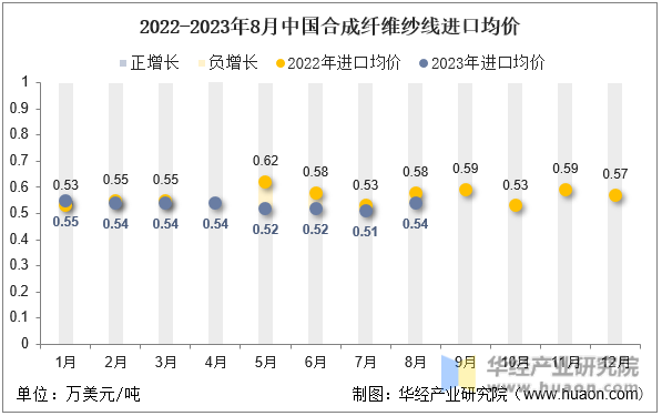 2022-2023年8月中国合成纤维纱线进口均价