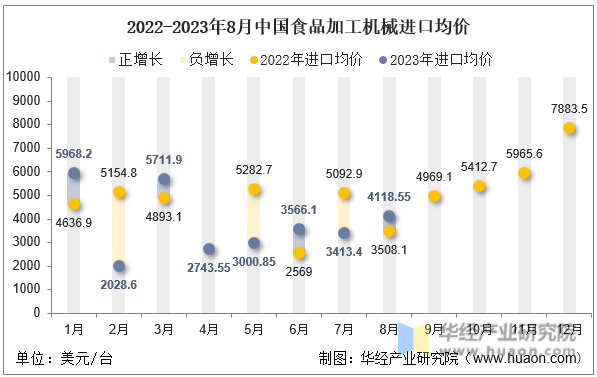 2022-2023年8月中国食品加工机械进口均价