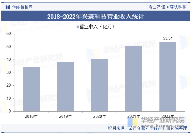 2018-2022年兴森科技营业收入统计