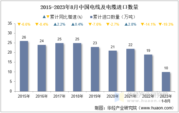 2015-2023年8月中国电线及电缆进口数量