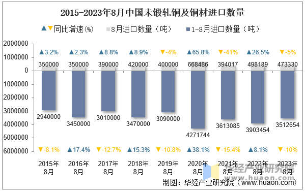 2015-2023年8月中国未锻轧铜及铜材进口数量