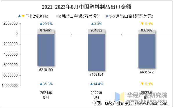 2021-2023年8月中国塑料制品出口金额
