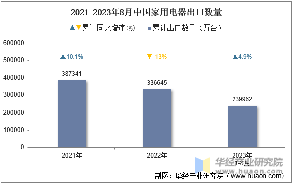 2021-2023年8月中国家用电器出口数量