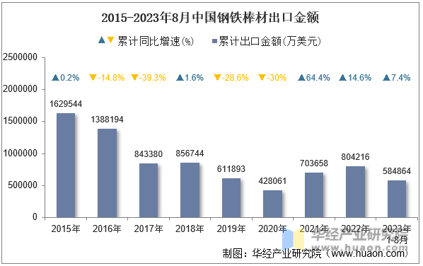 2015-2023年8月中国钢铁棒材出口金额