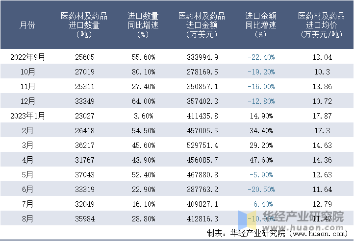 2022-2023年8月中国医药材及药品进口情况统计表