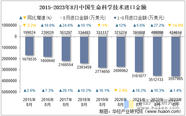 2015-2023年8月中国生命科学技术进口金额