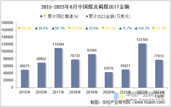 2015-2023年8月中国煤及褐煤出口金额