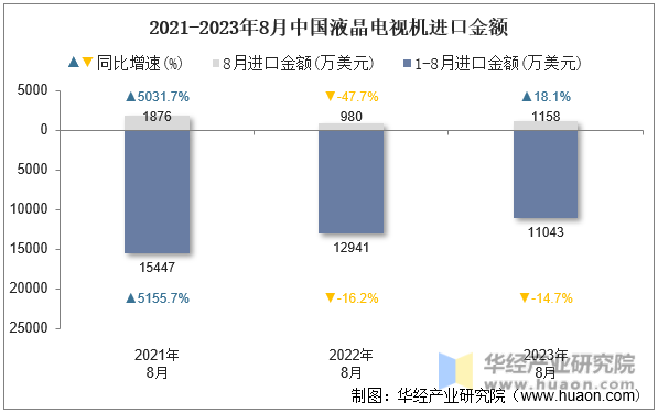 2021-2023年8月中国液晶电视机进口金额