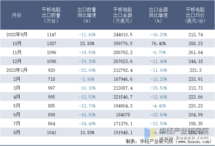 2022-2023年8月中国平板电脑出口情况统计表