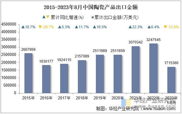 2015-2023年8月中国陶瓷产品出口金额