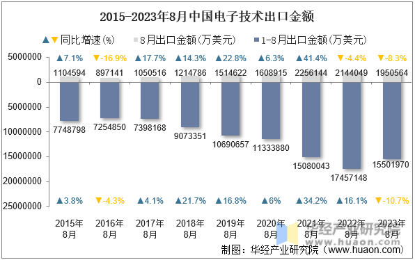 2015-2023年8月中国电子技术出口金额