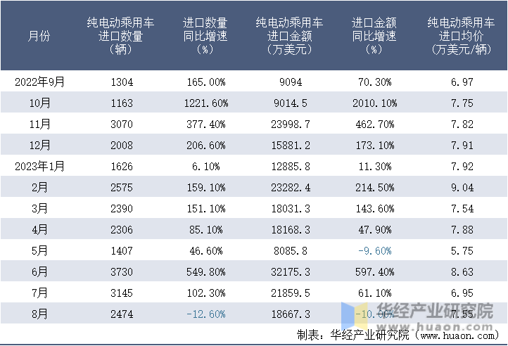 2022-2023年8月中国纯电动乘用车进口情况统计表