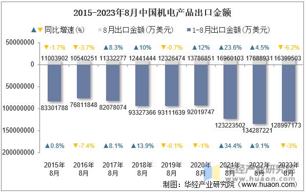 2015-2023年8月中国机电产品出口金额